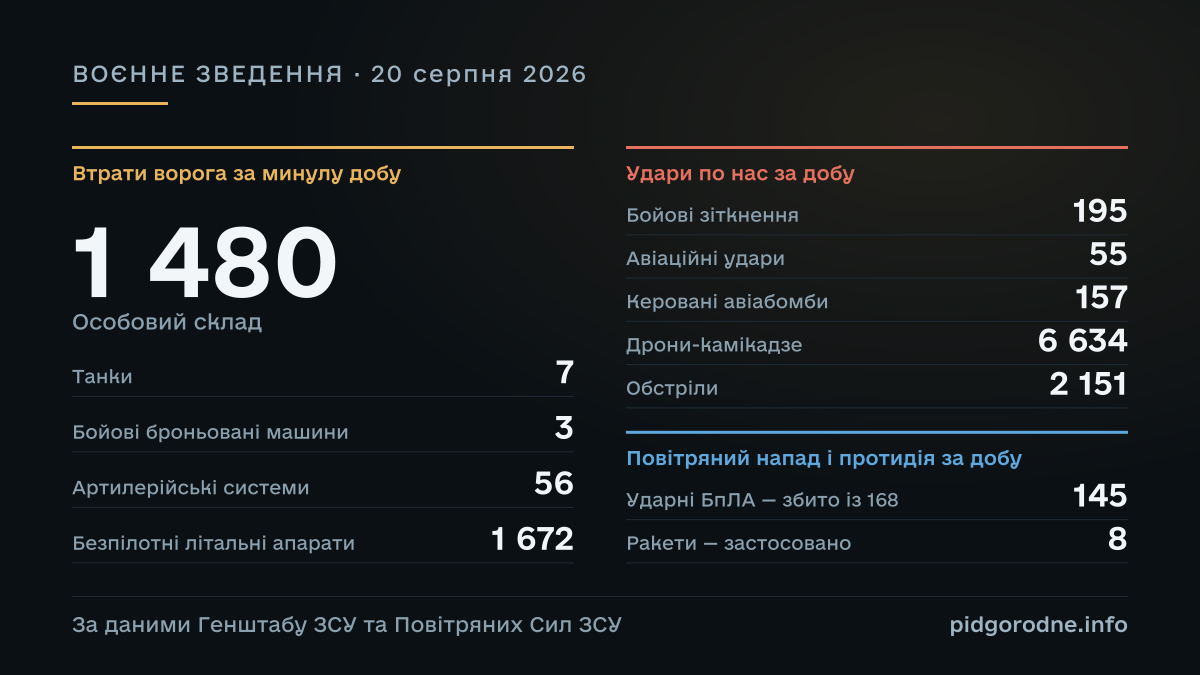 ВОЄННЕ ЗВЕДЕННЯ за 20 серпня 2026: Особовий склад — 1 480; Танки — 7; Бойові броньовані машини — 3; Артилерійські системи — 56; Безпілотні літальні апарати — 1 672; Бойові зіткнення — 195; Авіаційні удари — 55; Керовані авіабомби — 157; Дрони-камікадзе — 6 634; Обстріли — 2 151; Ударні БпЛА — збито із 168 — 145; Ракети — застосовано — 8. За даними Генштабу ЗСУ та Повітряних Сил ЗСУ.