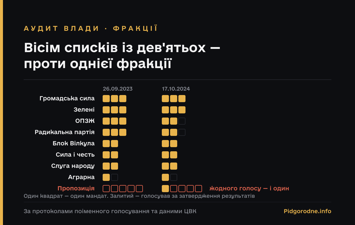 Вісім списків із дев'ятьох — проти однієї фракції