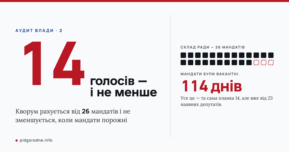 Заява від 27.10.2022, вх. № 1071: як рада голосувала — 20 січня 2023 за 6, 1 березня 2023 за 9, 26 вересня 2023 питання знято з порядку денного