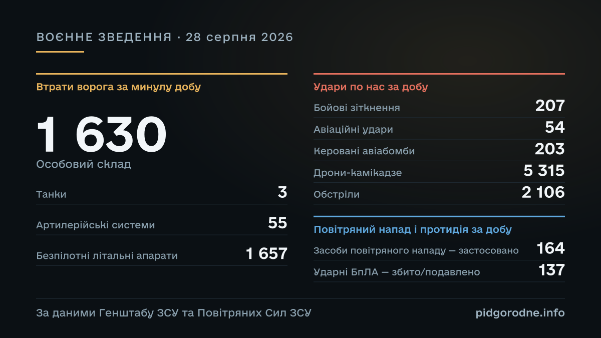 ВОЄННЕ ЗВЕДЕННЯ за 28 серпня 2026: Особовий склад — 1 630; Танки — 3; Артилерійські системи — 55; Безпілотні літальні апарати — 1 657; Бойові зіткнення — 207; Авіаційні удари — 54; Керовані авіабомби — 203; Дрони-камікадзе — 5 315; Обстріли — 2 106; Засоби повітряного нападу — застосовано — 164; Ударні БпЛА — збито/подавлено — 137. За даними Генштабу ЗСУ та Повітряних Сил ЗСУ.