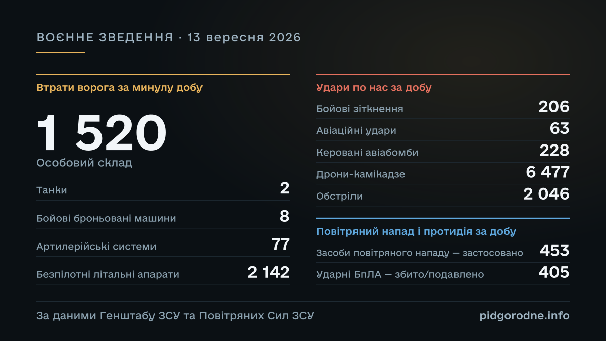 ВОЄННЕ ЗВЕДЕННЯ за 13 вересня 2026: Особовий склад — 1 520; Танки — 2; Бойові броньовані машини — 8; Артилерійські системи — 77; Безпілотні літальні апарати — 2 142; Бойові зіткнення — 206; Авіаційні удари — 63; Керовані авіабомби — 228; Дрони-камікадзе — 6 477; Обстріли — 2 046; Засоби повітряного нападу — застосовано — 453; Ударні БпЛА — збито/подавлено — 405. За даними Генштабу ЗСУ та Повітряних Сил ЗСУ.