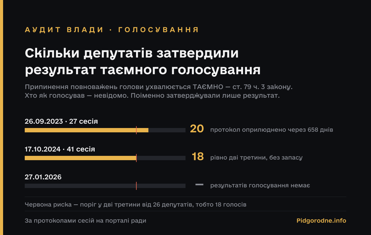 Скільки депутатів затвердили результат таємного голосування
