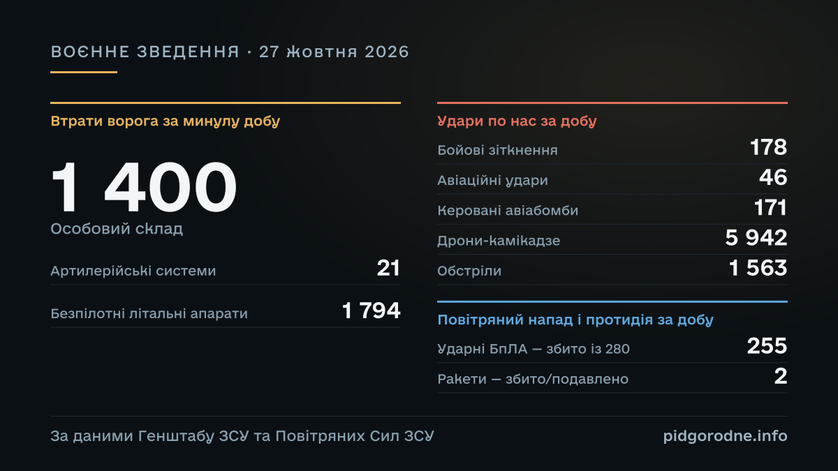 ВОЄННЕ ЗВЕДЕННЯ за 27 жовтня 2026: Особовий склад — 1 400; Артилерійські системи — 21; Безпілотні літальні апарати — 1 794; Бойові зіткнення — 178; Авіаційні удари — 46; Керовані авіабомби — 171; Дрони-камікадзе — 5 942; Обстріли — 1 563; Ударні БпЛА — збито із 280 — 255; Ракети — збито/подавлено — 2. За даними Генштабу ЗСУ та Повітряних Сил ЗСУ.