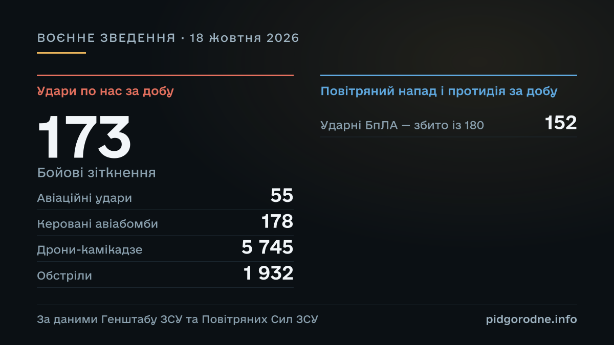 ВОЄННЕ ЗВЕДЕННЯ за 18 жовтня 2026: Бойові зіткнення — 173; Авіаційні удари — 55; Керовані авіабомби — 178; Дрони-камікадзе — 5 745; Обстріли — 1 932; Ударні БпЛА — збито із 180 — 152. За даними Генштабу ЗСУ та Повітряних Сил ЗСУ.