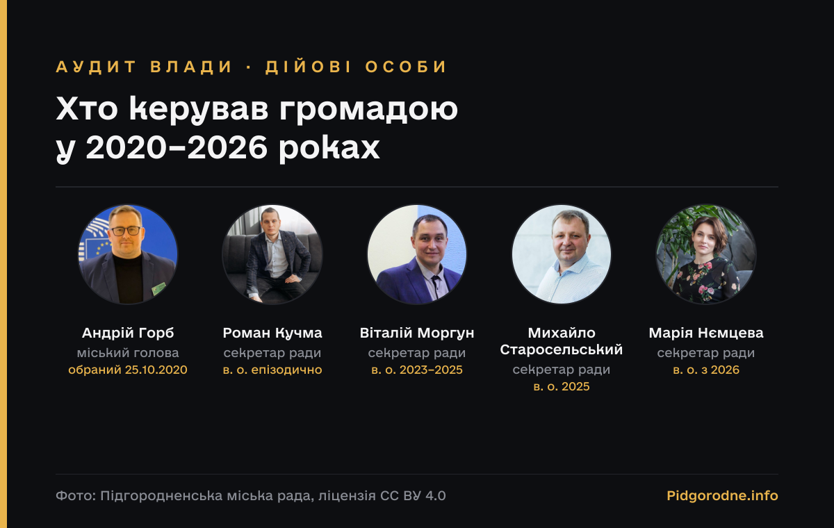 Хто керував громадою у 2020-2026 роках