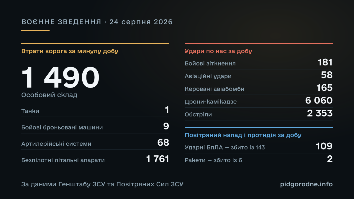 ВОЄННЕ ЗВЕДЕННЯ за 24 серпня 2026: Особовий склад — 1 490; Танки — 1; Бойові броньовані машини — 9; Артилерійські системи — 68; Безпілотні літальні апарати — 1 761; Бойові зіткнення — 181; Авіаційні удари — 58; Керовані авіабомби — 165; Дрони-камікадзе — 6 060; Обстріли — 2 353; Ударні БпЛА — збито із 143 — 109; Ракети — збито із 6 — 2. За даними Генштабу ЗСУ та Повітряних Сил ЗСУ.