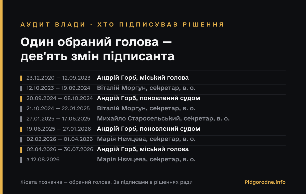 Один обраний голова — дев'ять змін підписанта