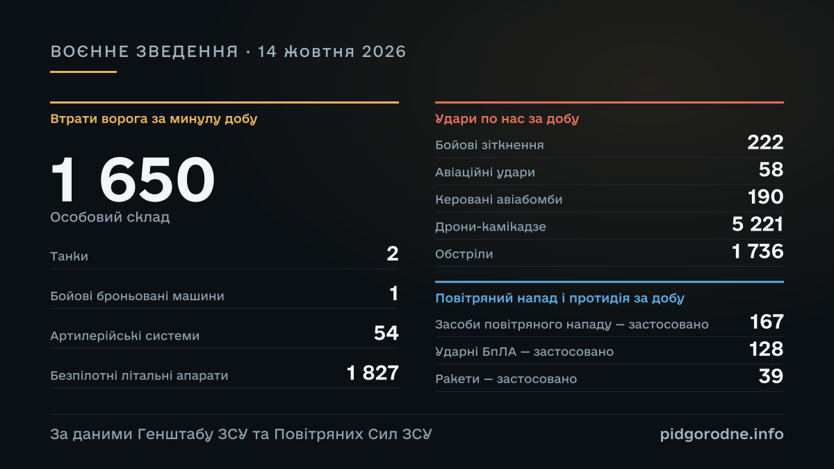 ВОЄННЕ ЗВЕДЕННЯ за 14 жовтня 2026: Особовий склад — 1 650; Танки — 2; Бойові броньовані машини — 1; Артилерійські системи — 54; Безпілотні літальні апарати — 1 827; Бойові зіткнення — 222; Авіаційні удари — 58; Керовані авіабомби — 190; Дрони-камікадзе — 5 221; Обстріли — 1 736; Засоби повітряного нападу — застосовано — 167; Ударні БпЛА — застосовано — 128; Ракети — застосовано — 39. За даними Генштабу ЗСУ та Повітряних Сил ЗСУ.