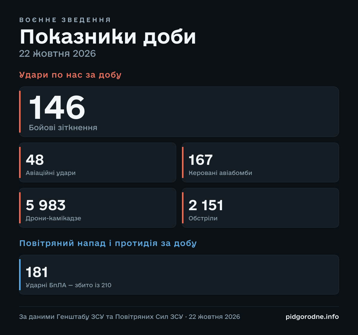 Інфографіка: ВОЄННЕ ЗВЕДЕННЯ. Показники доби. 22 жовтня 2026. Удари по нас за добу. 146. Бойові зіткнення. 48. Авіаційні удари. 167. Керовані авіабомби. 5 983. Дрони-камікадзе. 2 151. Обстріли. Повітряний напад і протидія за добу. 181. Ударні БпЛА — збито із 210. За даними Генштабу ЗСУ та Повітряних Сил ЗСУ · 22 жовтня 2026. pidgorodne.info.