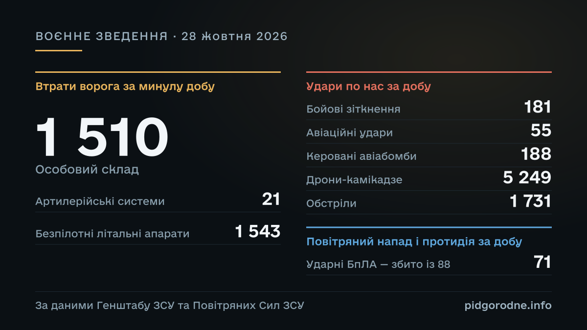 ВОЄННЕ ЗВЕДЕННЯ за 28 жовтня 2026: Особовий склад — 1 510; Артилерійські системи — 21; Безпілотні літальні апарати — 1 543; Бойові зіткнення — 181; Авіаційні удари — 55; Керовані авіабомби — 188; Дрони-камікадзе — 5 249; Обстріли — 1 731; Ударні БпЛА — збито із 88 — 71. За даними Генштабу ЗСУ та Повітряних Сил ЗСУ.