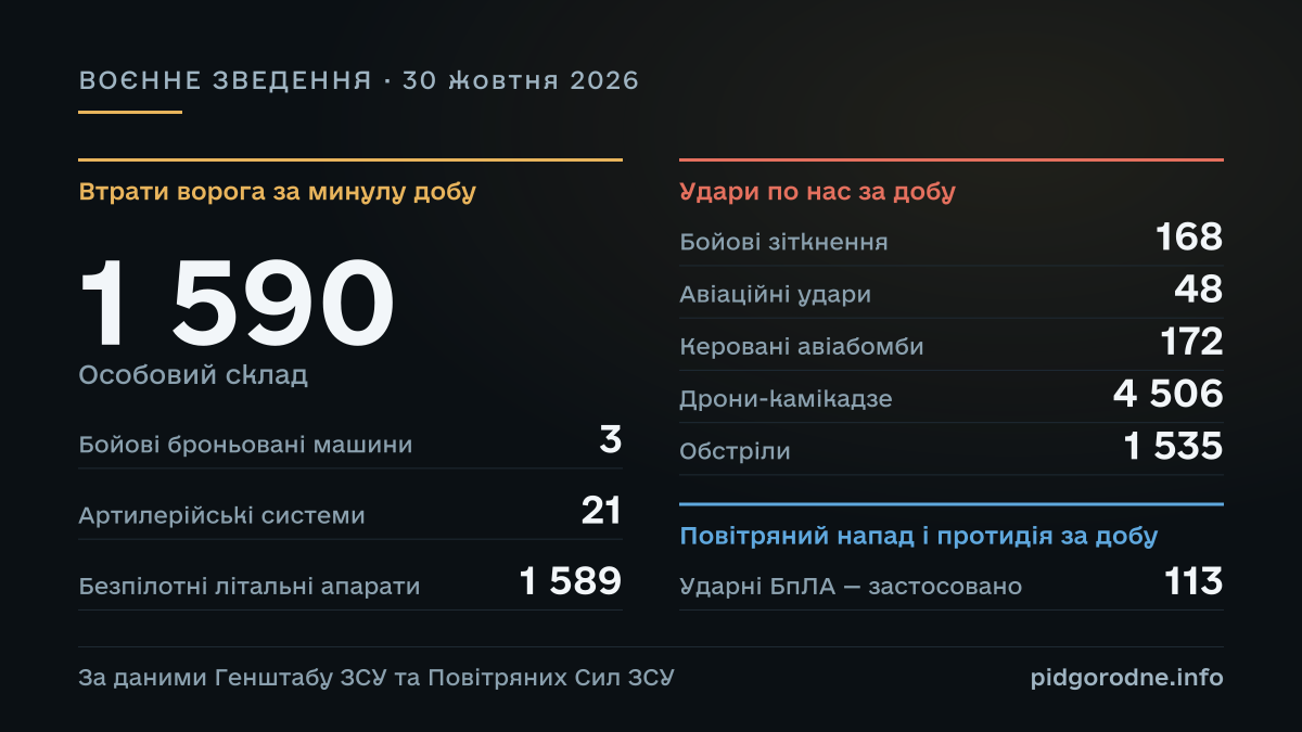 ВОЄННЕ ЗВЕДЕННЯ за 30 жовтня 2026: Особовий склад — 1 590; Бойові броньовані машини — 3; Артилерійські системи — 21; Безпілотні літальні апарати — 1 589; Бойові зіткнення — 168; Авіаційні удари — 48; Керовані авіабомби — 172; Дрони-камікадзе — 4 506; Обстріли — 1 535; Ударні БпЛА — застосовано — 113. За даними Генштабу ЗСУ та Повітряних Сил ЗСУ.