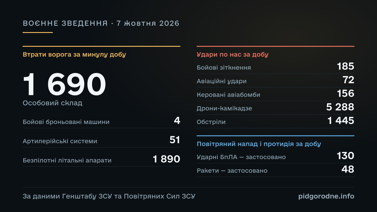 ВОЄННЕ ЗВЕДЕННЯ за 7 жовтня 2026: Особовий склад — 1 690; Бойові броньовані машини — 4; Артилерійські системи — 51; Безпілотні літальні апарати — 1 890; Бойові зіткнення — 185; Авіаційні удари — 72; Керовані авіабомби — 156; Дрони-камікадзе — 5 288; Обстріли — 1 445; Ударні БпЛА — застосовано — 130; Ракети — застосовано — 48. За даними Генштабу ЗСУ та Повітряних Сил ЗСУ.