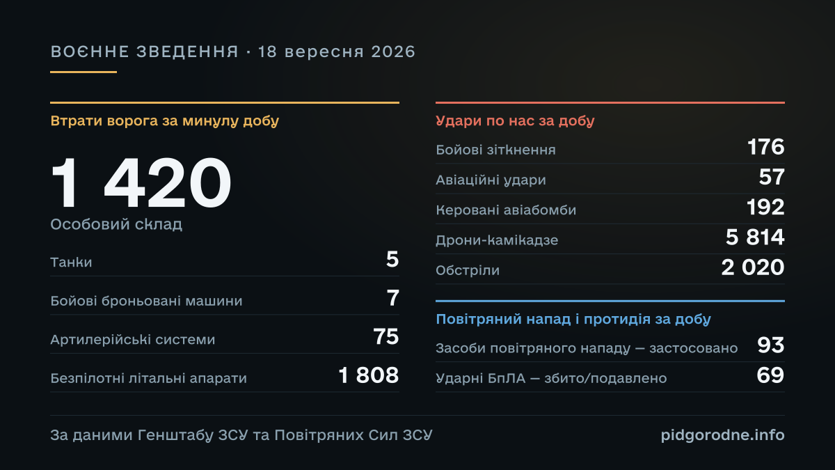 ВОЄННЕ ЗВЕДЕННЯ за 18 вересня 2026: Особовий склад — 1 420; Танки — 5; Бойові броньовані машини — 7; Артилерійські системи — 75; Безпілотні літальні апарати — 1 808; Бойові зіткнення — 176; Авіаційні удари — 57; Керовані авіабомби — 192; Дрони-камікадзе — 5 814; Обстріли — 2 020; Засоби повітряного нападу — застосовано — 93; Ударні БпЛА — збито/подавлено — 69. За даними Генштабу ЗСУ та Повітряних Сил ЗСУ.