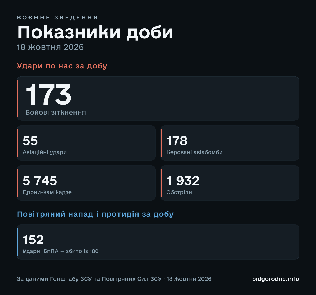 Інфографіка: ВОЄННЕ ЗВЕДЕННЯ. Показники доби. 18 жовтня 2026. Удари по нас за добу. 173. Бойові зіткнення. 55. Авіаційні удари. 178. Керовані авіабомби. 5 745. Дрони-камікадзе. 1 932. Обстріли. Повітряний напад і протидія за добу. 152. Ударні БпЛА — збито із 180. За даними Генштабу ЗСУ та Повітряних Сил ЗСУ · 18 жовтня 2026. pidgorodne.info.
