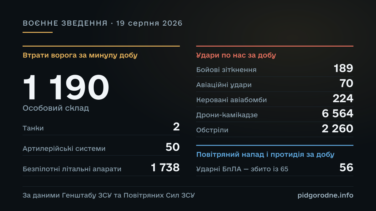 ВОЄННЕ ЗВЕДЕННЯ за 19 серпня 2026: Особовий склад — 1 190; Танки — 2; Артилерійські системи — 50; Безпілотні літальні апарати — 1 738; Бойові зіткнення — 189; Авіаційні удари — 70; Керовані авіабомби — 224; Дрони-камікадзе — 6 564; Обстріли — 2 260; Ударні БпЛА — збито із 65 — 56. За даними Генштабу ЗСУ та Повітряних Сил ЗСУ.