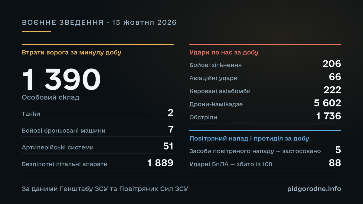 ВОЄННЕ ЗВЕДЕННЯ за 13 жовтня 2026: Особовий склад — 1 390; Танки — 2; Бойові броньовані машини — 7; Артилерійські системи — 51; Безпілотні літальні апарати — 1 889; Бойові зіткнення — 206; Авіаційні удари — 66; Керовані авіабомби — 222; Дрони-камікадзе — 5 602; Обстріли — 1 736; Засоби повітряного нападу — застосовано — 5; Ударні БпЛА — збито із 108 — 88. За даними Генштабу ЗСУ та Повітряних Сил ЗСУ.