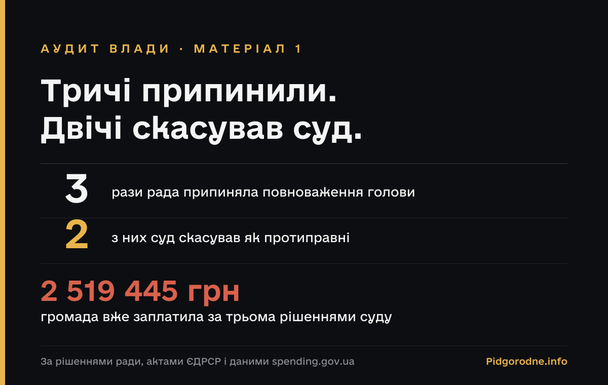 Тричі припинили. Двічі скасував суд.