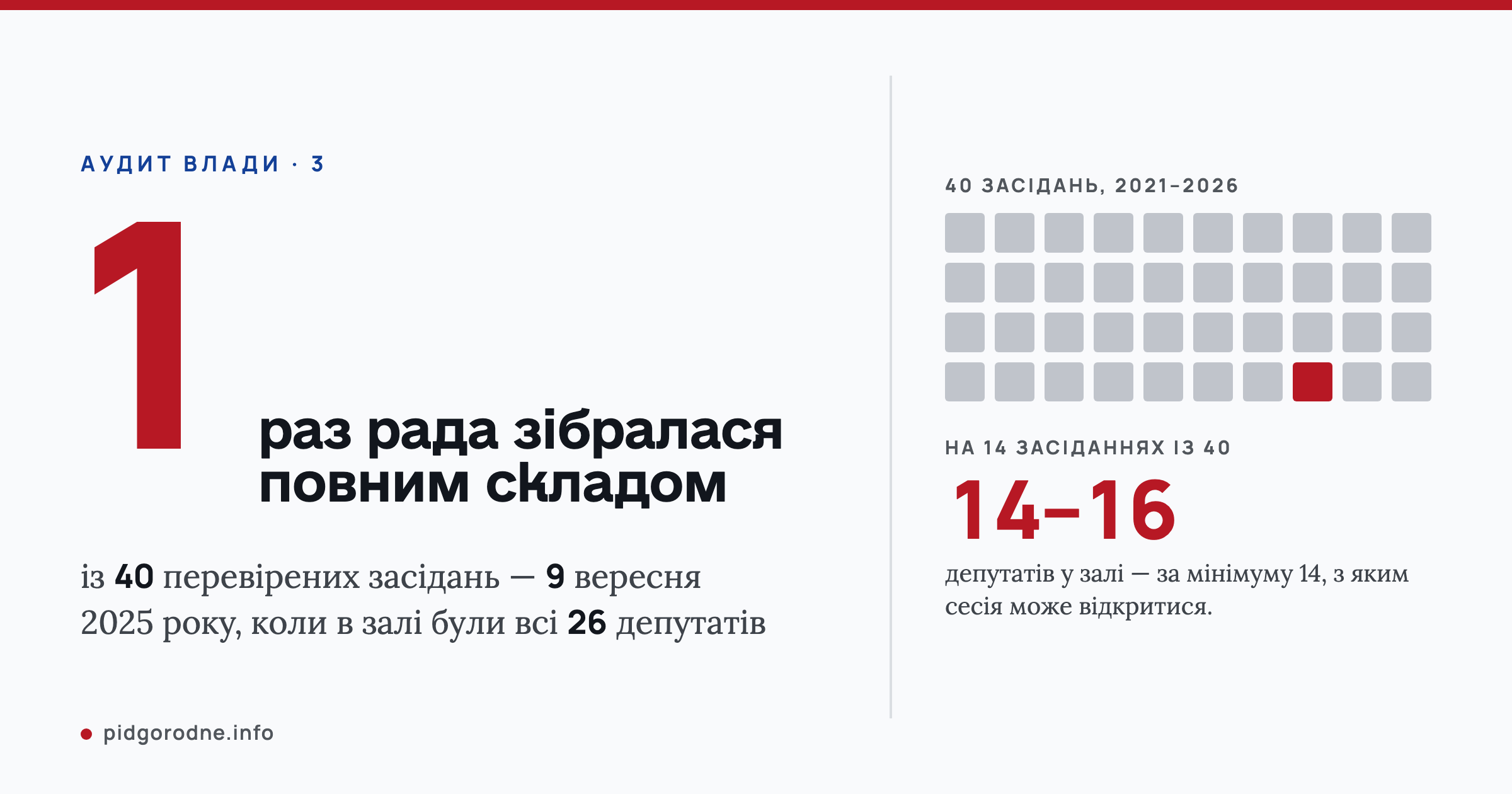 Один раз із сорока засідань рада зібралася повним складом