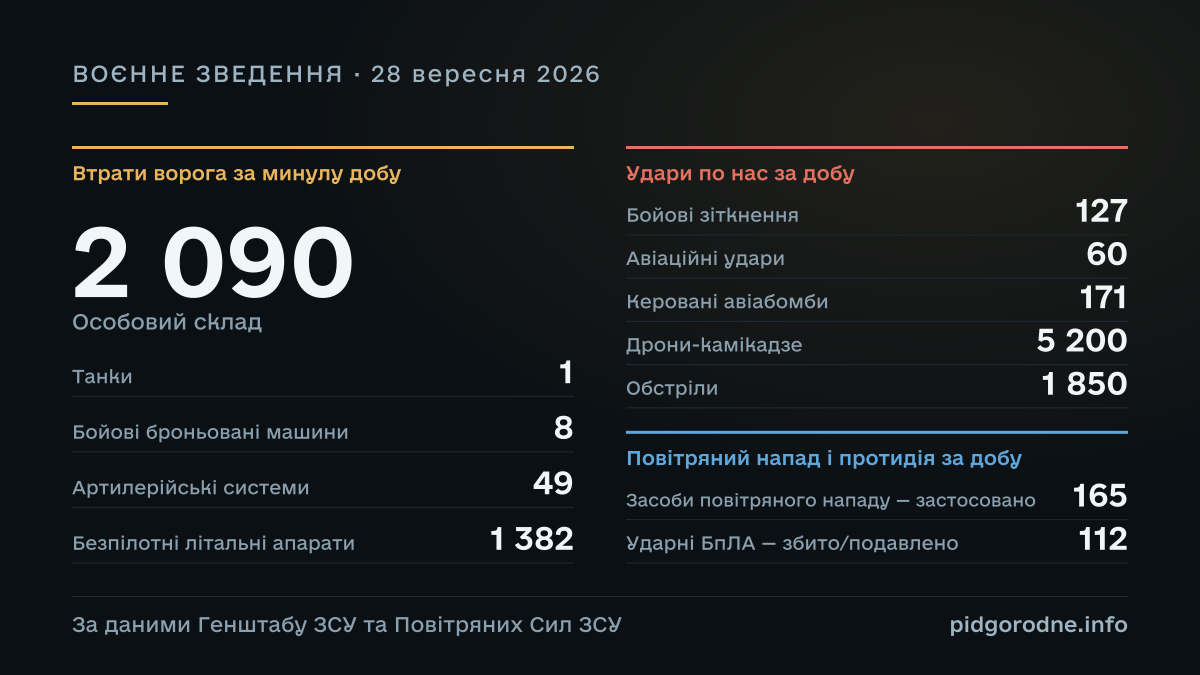 ВОЄННЕ ЗВЕДЕННЯ за 28 вересня 2026: Особовий склад — 2 090; Танки — 1; Бойові броньовані машини — 8; Артилерійські системи — 49; Безпілотні літальні апарати — 1 382; Бойові зіткнення — 127; Авіаційні удари — 60; Керовані авіабомби — 171; Дрони-камікадзе — 5 200; Обстріли — 1 850; Засоби повітряного нападу — застосовано — 165; Ударні БпЛА — збито/подавлено — 112. За даними Генштабу ЗСУ та Повітряних Сил ЗСУ.