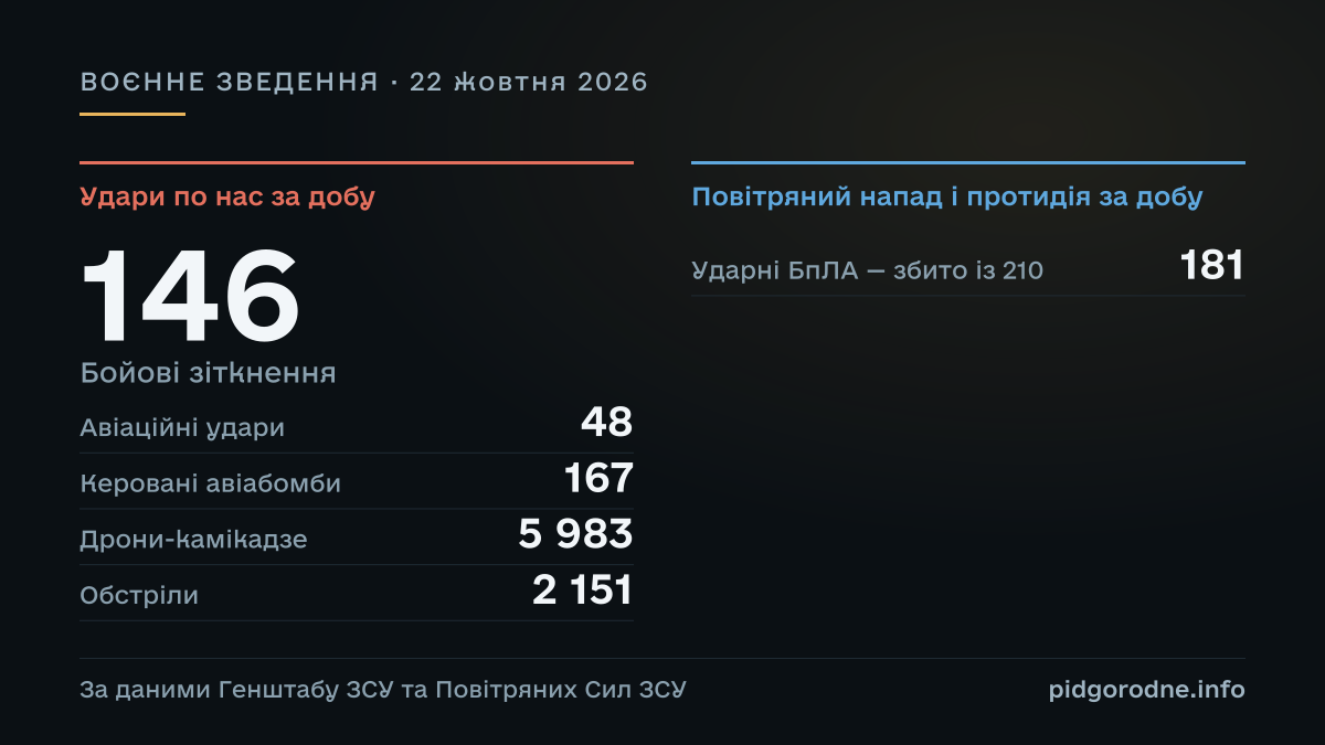 ВОЄННЕ ЗВЕДЕННЯ за 22 жовтня 2026: Бойові зіткнення — 146; Авіаційні удари — 48; Керовані авіабомби — 167; Дрони-камікадзе — 5 983; Обстріли — 2 151; Ударні БпЛА — збито із 210 — 181. За даними Генштабу ЗСУ та Повітряних Сил ЗСУ.