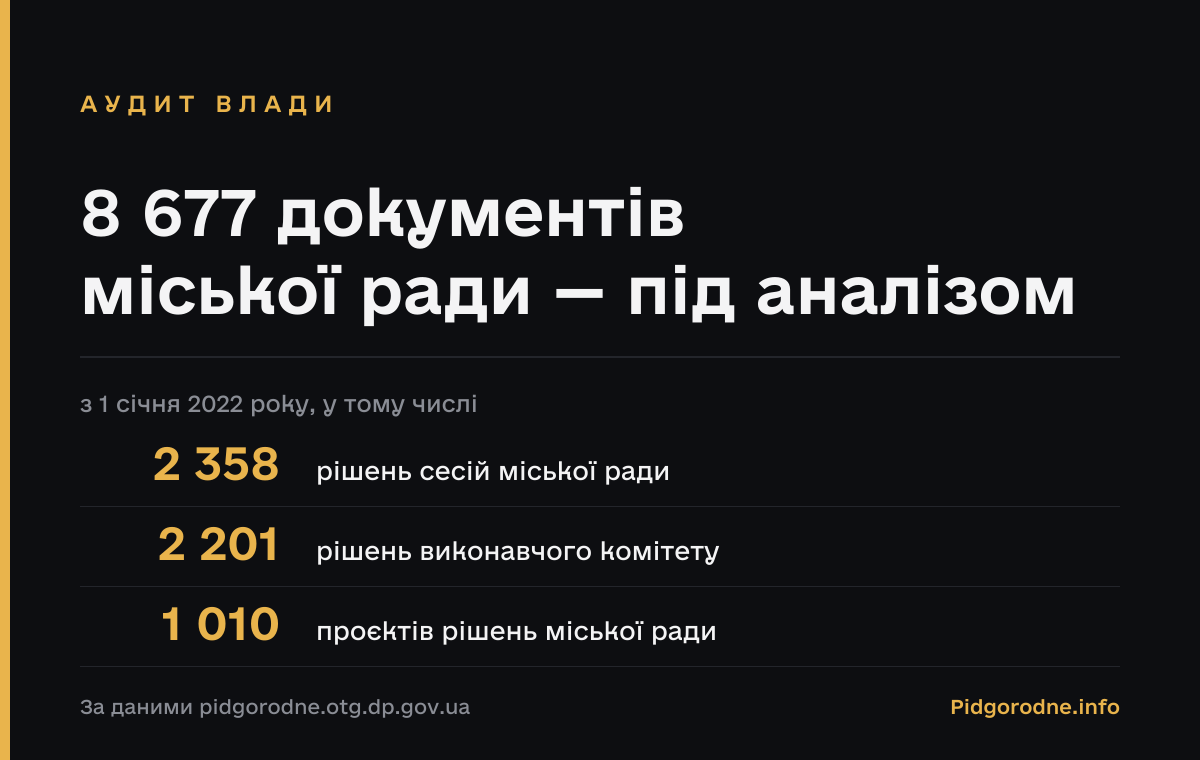 Аудит влади: 8 677 документів міської ради під аналізом