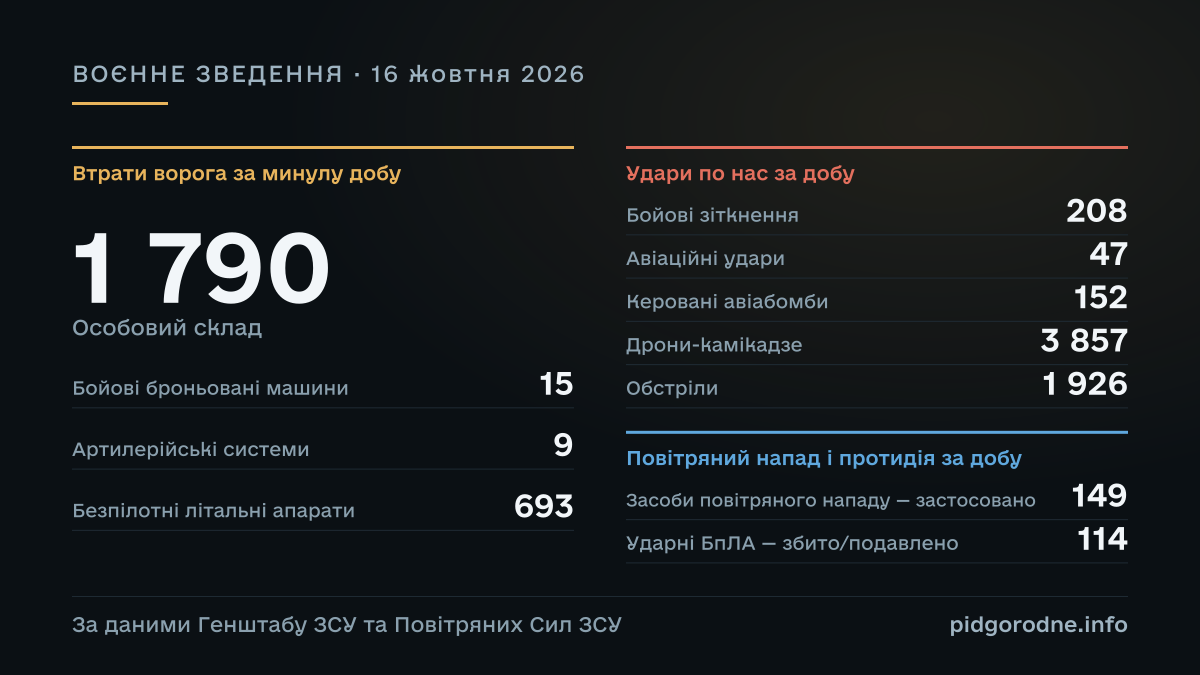 ВОЄННЕ ЗВЕДЕННЯ за 16 жовтня 2026: Особовий склад — 1 790; Бойові броньовані машини — 15; Артилерійські системи — 9; Безпілотні літальні апарати — 693; Бойові зіткнення — 208; Авіаційні удари — 47; Керовані авіабомби — 152; Дрони-камікадзе — 3 857; Обстріли — 1 926; Засоби повітряного нападу — застосовано — 149; Ударні БпЛА — збито/подавлено — 114. За даними Генштабу ЗСУ та Повітряних Сил ЗСУ.