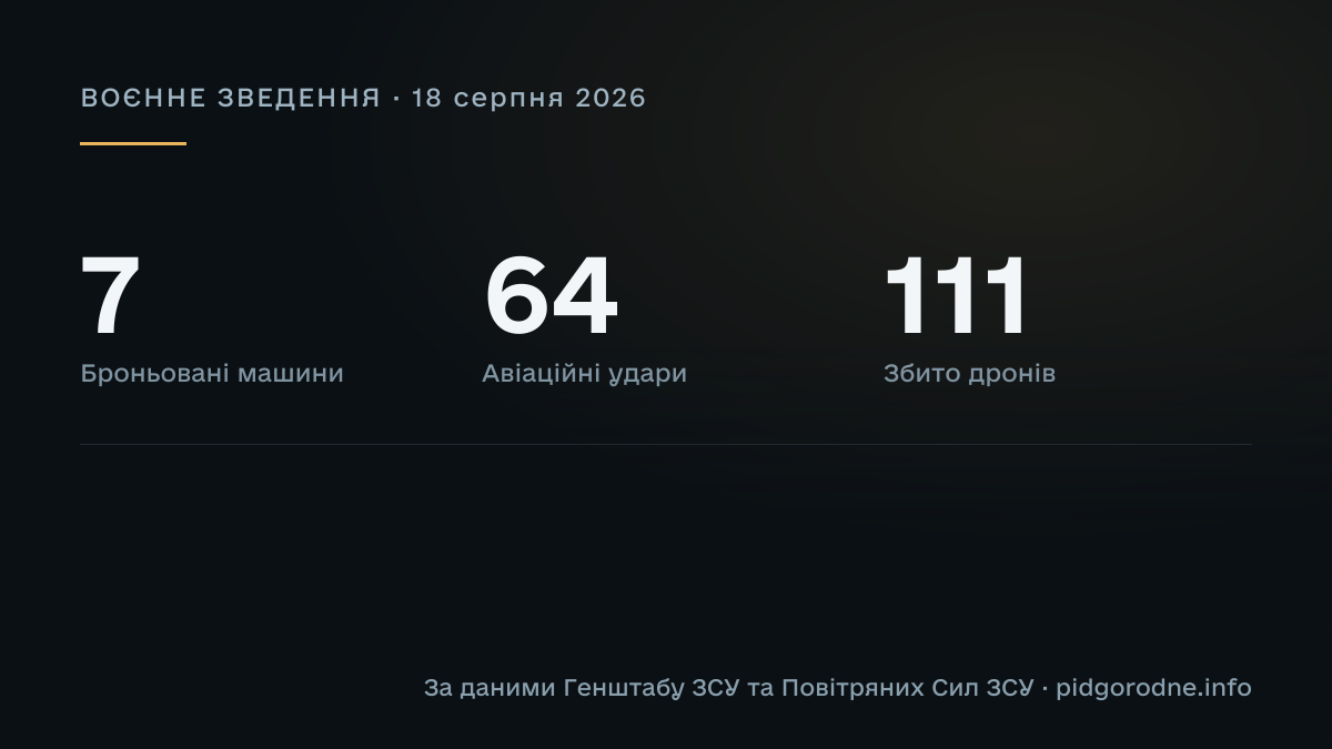 ВОЄННЕ ЗВЕДЕННЯ за 18 серпня 2026: Броньовані машини — 7; Авіаційні удари — 64; Збито дронів — 111. За даними Генштабу ЗСУ та Повітряних Сил ЗСУ.