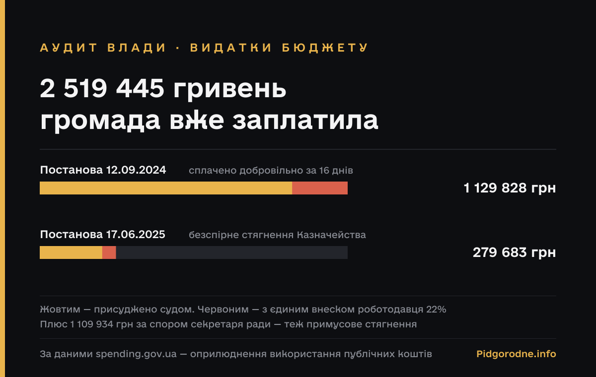 2 519 445 гривень громада вже заплатила