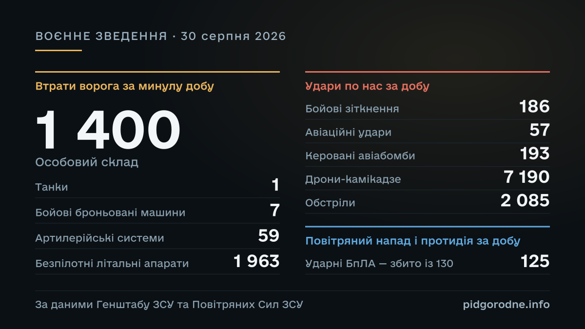 ВОЄННЕ ЗВЕДЕННЯ за 30 серпня 2026: Особовий склад — 1 400; Танки — 1; Бойові броньовані машини — 7; Артилерійські системи — 59; Безпілотні літальні апарати — 1 963; Бойові зіткнення — 186; Авіаційні удари — 57; Керовані авіабомби — 193; Дрони-камікадзе — 7 190; Обстріли — 2 085; Ударні БпЛА — збито із 130 — 125. За даними Генштабу ЗСУ та Повітряних Сил ЗСУ.