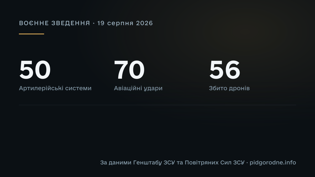 ВОЄННЕ ЗВЕДЕННЯ за 19 серпня 2026: Артилерійські системи — 50; Авіаційні удари — 70; Збито дронів — 56. За даними Генштабу ЗСУ та Повітряних Сил ЗСУ.