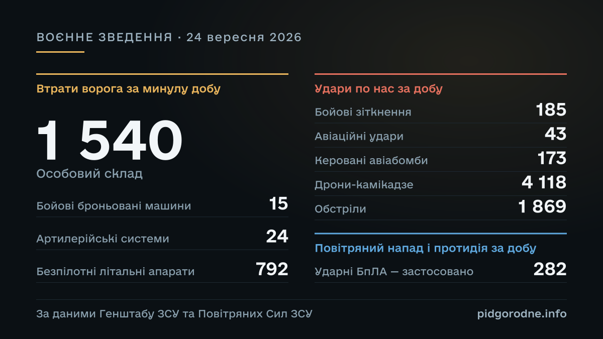 ВОЄННЕ ЗВЕДЕННЯ за 24 вересня 2026: Особовий склад — 1 540; Бойові броньовані машини — 15; Артилерійські системи — 24; Безпілотні літальні апарати — 792; Бойові зіткнення — 185; Авіаційні удари — 43; Керовані авіабомби — 173; Дрони-камікадзе — 4 118; Обстріли — 1 869; Ударні БпЛА — застосовано — 282. За даними Генштабу ЗСУ та Повітряних Сил ЗСУ.
