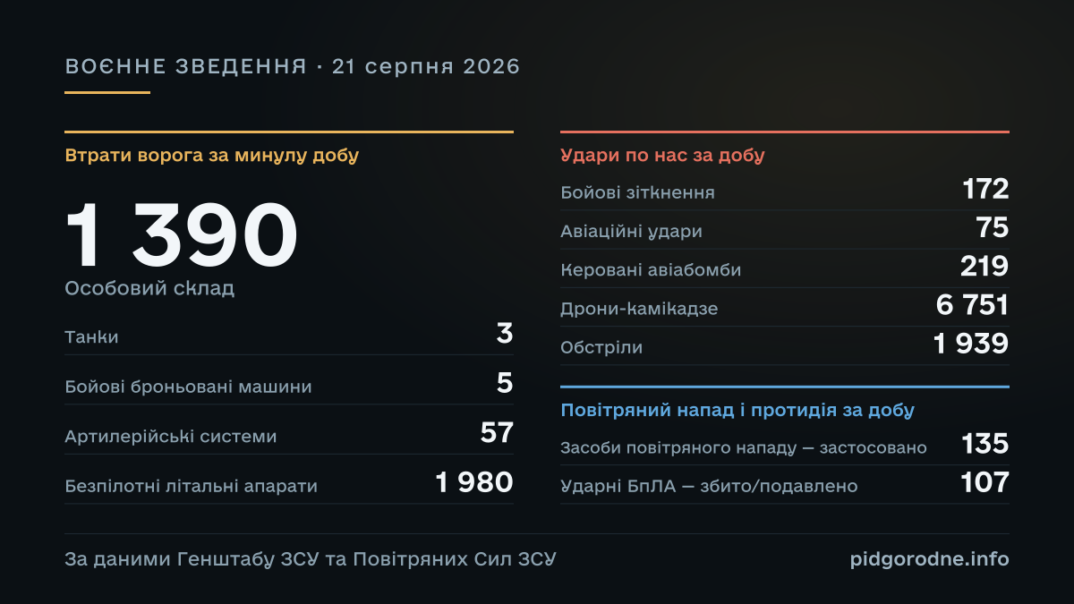 ВОЄННЕ ЗВЕДЕННЯ за 21 серпня 2026: Особовий склад — 1 390; Танки — 3; Бойові броньовані машини — 5; Артилерійські системи — 57; Безпілотні літальні апарати — 1 980; Бойові зіткнення — 172; Авіаційні удари — 75; Керовані авіабомби — 219; Дрони-камікадзе — 6 751; Обстріли — 1 939; Засоби повітряного нападу — застосовано — 135; Ударні БпЛА — збито/подавлено — 107. За даними Генштабу ЗСУ та Повітряних Сил ЗСУ.