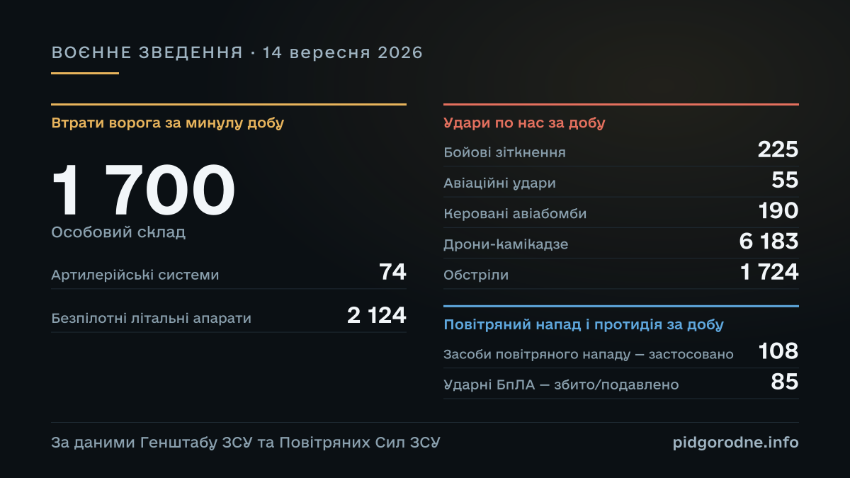 ВОЄННЕ ЗВЕДЕННЯ за 14 вересня 2026: Особовий склад — 1 700; Артилерійські системи — 74; Безпілотні літальні апарати — 2 124; Бойові зіткнення — 225; Авіаційні удари — 55; Керовані авіабомби — 190; Дрони-камікадзе — 6 183; Обстріли — 1 724; Засоби повітряного нападу — застосовано — 108; Ударні БпЛА — збито/подавлено — 85. За даними Генштабу ЗСУ та Повітряних Сил ЗСУ.