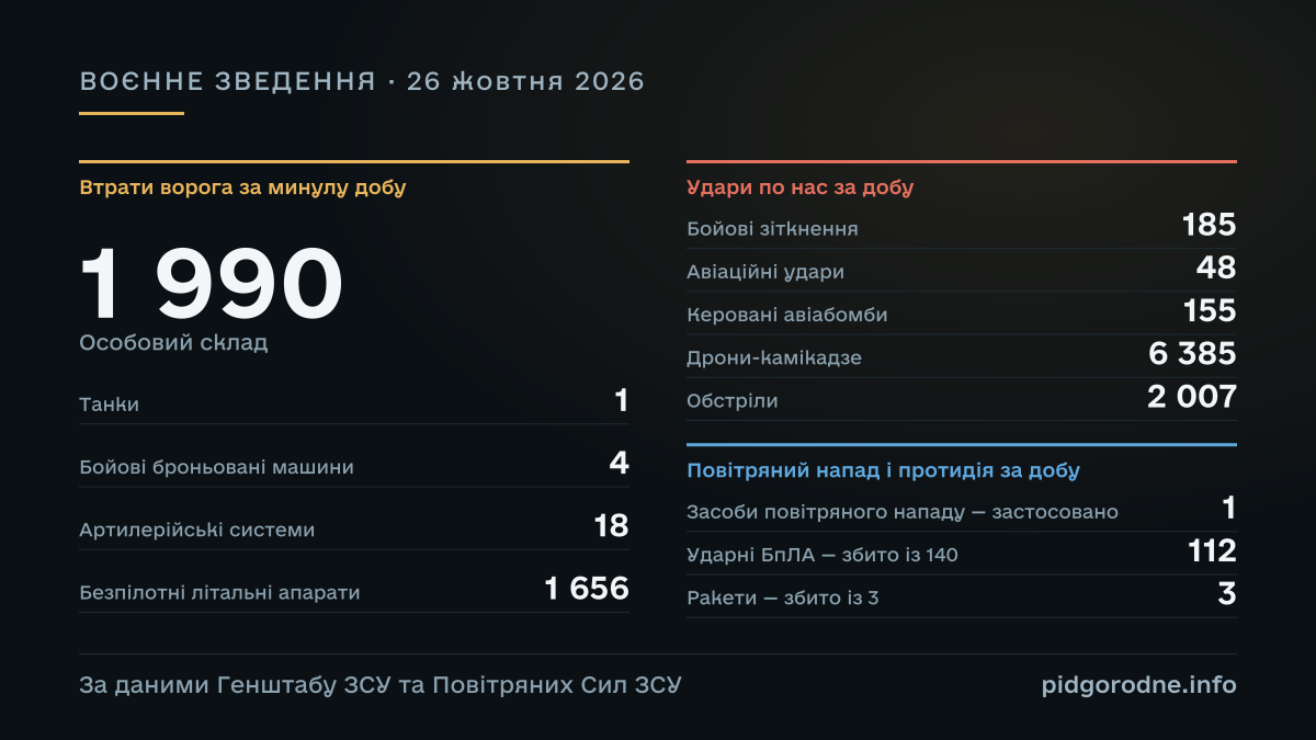 ВОЄННЕ ЗВЕДЕННЯ за 26 жовтня 2026: Особовий склад — 1 990; Танки — 1; Бойові броньовані машини — 4; Артилерійські системи — 18; Безпілотні літальні апарати — 1 656; Бойові зіткнення — 185; Авіаційні удари — 48; Керовані авіабомби — 155; Дрони-камікадзе — 6 385; Обстріли — 2 007; Засоби повітряного нападу — застосовано — 1; Ударні БпЛА — збито із 140 — 112; Ракети — збито із 3 — 3. За даними Генштабу ЗСУ та Повітряних Сил ЗСУ.