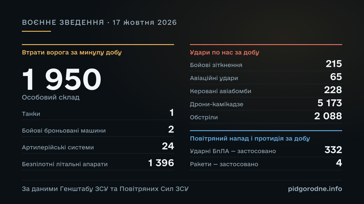 ВОЄННЕ ЗВЕДЕННЯ за 17 жовтня 2026: Особовий склад — 1 950; Танки — 1; Бойові броньовані машини — 2; Артилерійські системи — 24; Безпілотні літальні апарати — 1 396; Бойові зіткнення — 215; Авіаційні удари — 65; Керовані авіабомби — 228; Дрони-камікадзе — 5 173; Обстріли — 2 088; Ударні БпЛА — застосовано — 332; Ракети — застосовано — 4. За даними Генштабу ЗСУ та Повітряних Сил ЗСУ.