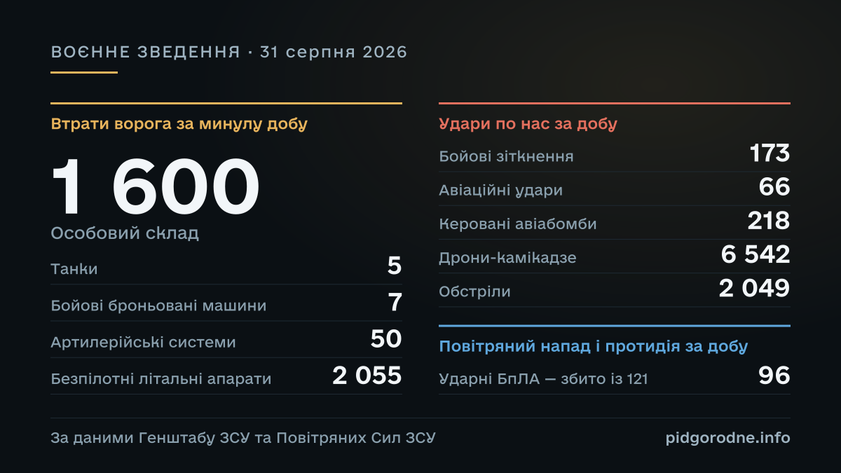 ВОЄННЕ ЗВЕДЕННЯ за 31 серпня 2026: Особовий склад — 1 600; Танки — 5; Бойові броньовані машини — 7; Артилерійські системи — 50; Безпілотні літальні апарати — 2 055; Бойові зіткнення — 173; Авіаційні удари — 66; Керовані авіабомби — 218; Дрони-камікадзе — 6 542; Обстріли — 2 049; Ударні БпЛА — збито із 121 — 96. За даними Генштабу ЗСУ та Повітряних Сил ЗСУ.