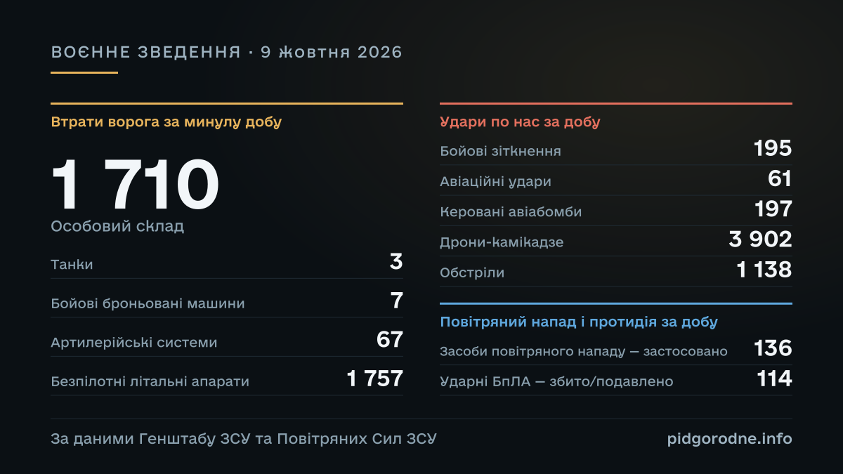 ВОЄННЕ ЗВЕДЕННЯ за 9 жовтня 2026: Особовий склад — 1 710; Танки — 3; Бойові броньовані машини — 7; Артилерійські системи — 67; Безпілотні літальні апарати — 1 757; Бойові зіткнення — 195; Авіаційні удари — 61; Керовані авіабомби — 197; Дрони-камікадзе — 3 902; Обстріли — 1 138; Засоби повітряного нападу — застосовано — 136; Ударні БпЛА — збито/подавлено — 114. За даними Генштабу ЗСУ та Повітряних Сил ЗСУ.