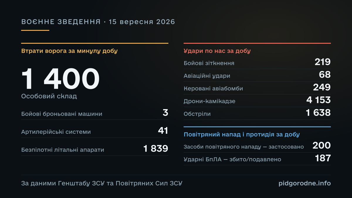 ВОЄННЕ ЗВЕДЕННЯ за 15 вересня 2026: Особовий склад — 1 400; Бойові броньовані машини — 3; Артилерійські системи — 41; Безпілотні літальні апарати — 1 839; Бойові зіткнення — 219; Авіаційні удари — 68; Керовані авіабомби — 249; Дрони-камікадзе — 4 153; Обстріли — 1 638; Засоби повітряного нападу — застосовано — 200; Ударні БпЛА — збито/подавлено — 187. За даними Генштабу ЗСУ та Повітряних Сил ЗСУ.