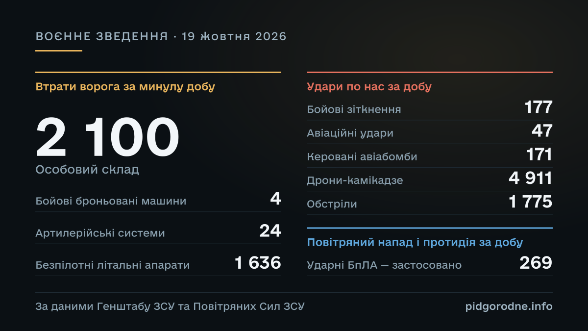ВОЄННЕ ЗВЕДЕННЯ за 19 жовтня 2026: Особовий склад — 2 100; Бойові броньовані машини — 4; Артилерійські системи — 24; Безпілотні літальні апарати — 1 636; Бойові зіткнення — 177; Авіаційні удари — 47; Керовані авіабомби — 171; Дрони-камікадзе — 4 911; Обстріли — 1 775; Ударні БпЛА — застосовано — 269. За даними Генштабу ЗСУ та Повітряних Сил ЗСУ.