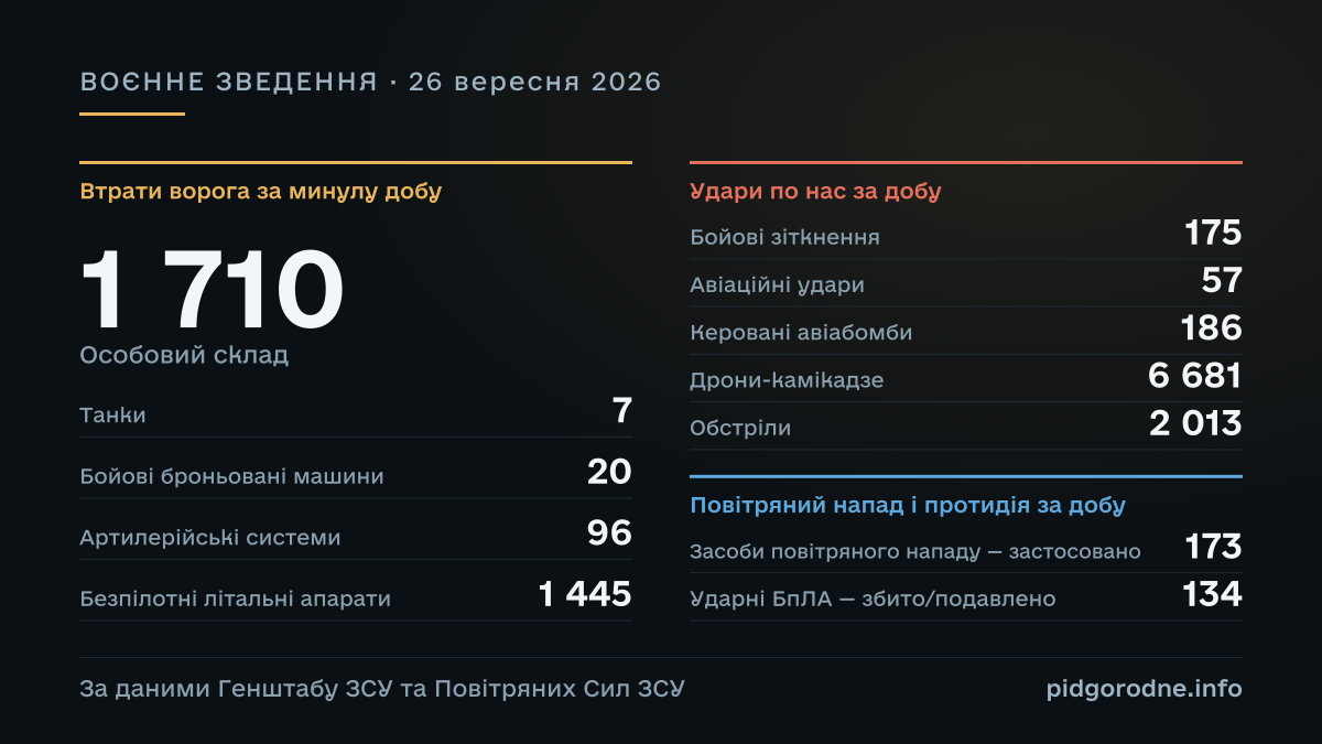 ВОЄННЕ ЗВЕДЕННЯ за 26 вересня 2026: Особовий склад — 1 710; Танки — 7; Бойові броньовані машини — 20; Артилерійські системи — 96; Безпілотні літальні апарати — 1 445; Бойові зіткнення — 175; Авіаційні удари — 57; Керовані авіабомби — 186; Дрони-камікадзе — 6 681; Обстріли — 2 013; Засоби повітряного нападу — застосовано — 173; Ударні БпЛА — збито/подавлено — 134. За даними Генштабу ЗСУ та Повітряних Сил ЗСУ.