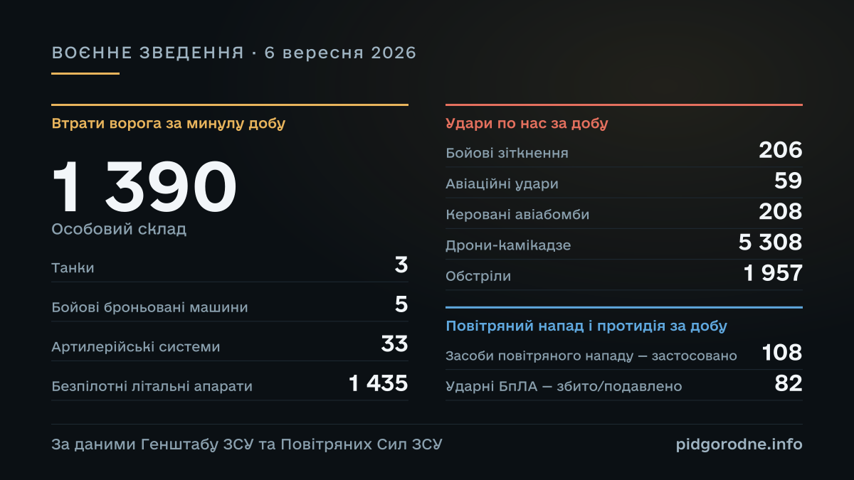 ВОЄННЕ ЗВЕДЕННЯ за 6 вересня 2026: Особовий склад — 1 390; Танки — 3; Бойові броньовані машини — 5; Артилерійські системи — 33; Безпілотні літальні апарати — 1 435; Бойові зіткнення — 206; Авіаційні удари — 59; Керовані авіабомби — 208; Дрони-камікадзе — 5 308; Обстріли — 1 957; Засоби повітряного нападу — застосовано — 108; Ударні БпЛА — збито/подавлено — 82. За даними Генштабу ЗСУ та Повітряних Сил ЗСУ.
