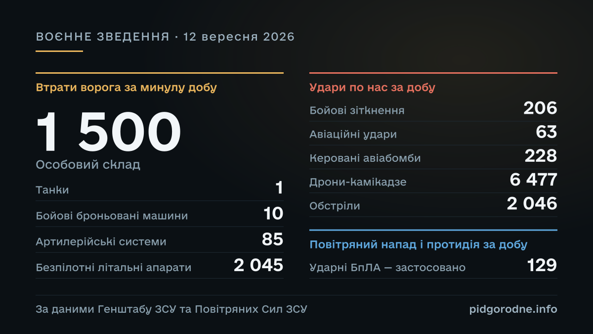 ВОЄННЕ ЗВЕДЕННЯ за 12 вересня 2026: Особовий склад — 1 500; Танки — 1; Бойові броньовані машини — 10; Артилерійські системи — 85; Безпілотні літальні апарати — 2 045; Бойові зіткнення — 206; Авіаційні удари — 63; Керовані авіабомби — 228; Дрони-камікадзе — 6 477; Обстріли — 2 046; Ударні БпЛА — застосовано — 129. За даними Генштабу ЗСУ та Повітряних Сил ЗСУ.