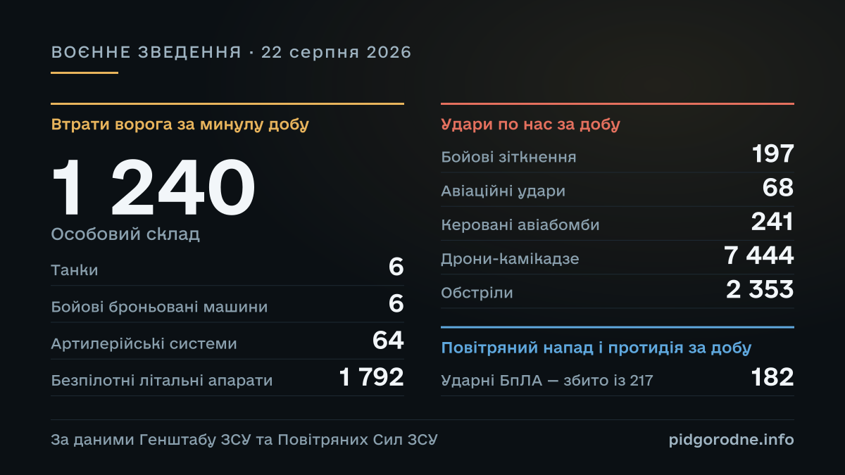 ВОЄННЕ ЗВЕДЕННЯ за 22 серпня 2026: Особовий склад — 1 240; Танки — 6; Бойові броньовані машини — 6; Артилерійські системи — 64; Безпілотні літальні апарати — 1 792; Бойові зіткнення — 197; Авіаційні удари — 68; Керовані авіабомби — 241; Дрони-камікадзе — 7 444; Обстріли — 2 353; Ударні БпЛА — збито із 217 — 182. За даними Генштабу ЗСУ та Повітряних Сил ЗСУ.