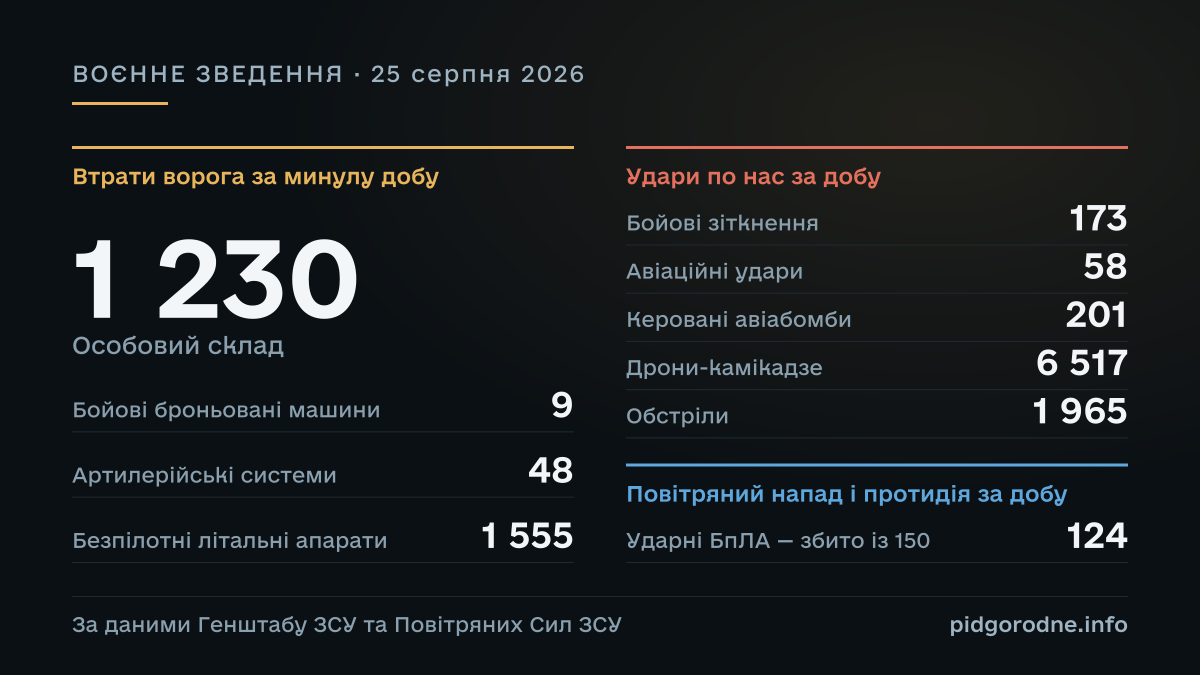 ВОЄННЕ ЗВЕДЕННЯ за 25 серпня 2026: Особовий склад — 1 230; Бойові броньовані машини — 9; Артилерійські системи — 48; Безпілотні літальні апарати — 1 555; Бойові зіткнення — 173; Авіаційні удари — 58; Керовані авіабомби — 201; Дрони-камікадзе — 6 517; Обстріли — 1 965; Ударні БпЛА — збито із 150 — 124. За даними Генштабу ЗСУ та Повітряних Сил ЗСУ.