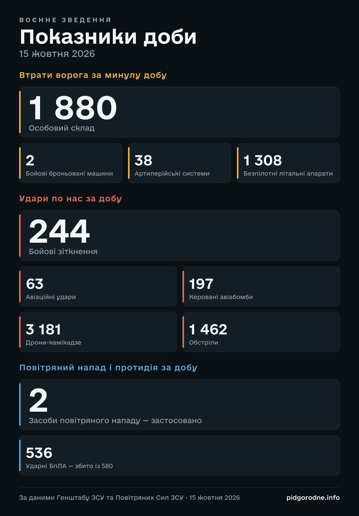Інфографіка порталу з показниками воєнного зведення за 15 жовтня 2026. За даними Генштабу ЗСУ та Повітряних Сил ЗСУ. Повні цифри — у тексті статті.