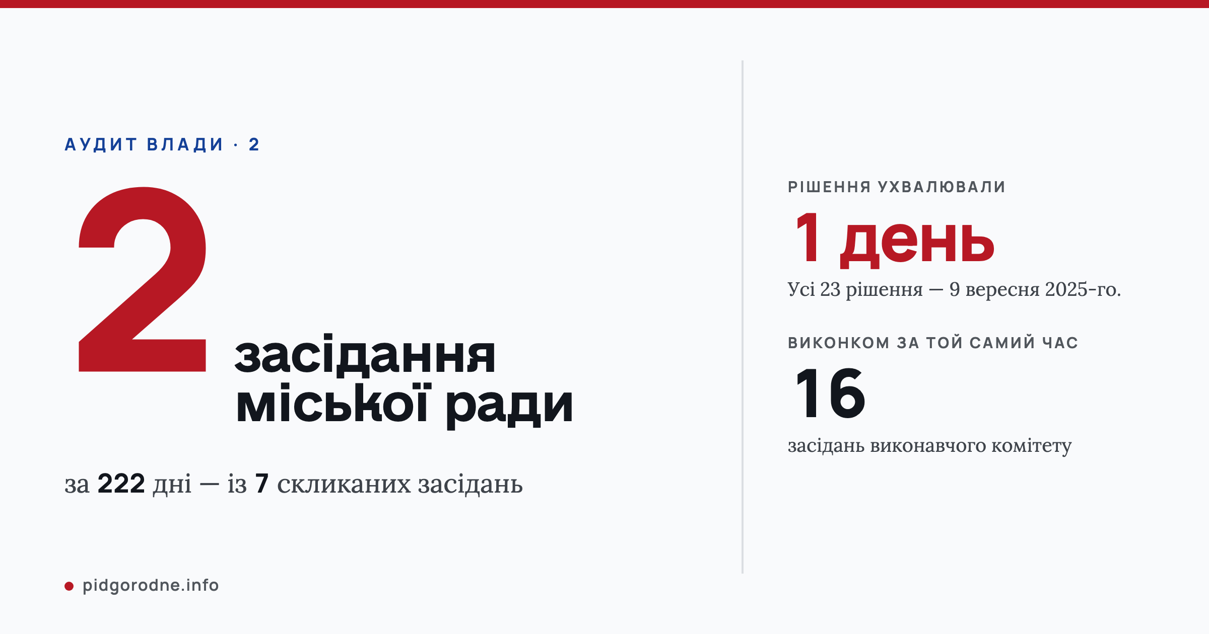 Три однакові вікна по 222 дні: у вікні 19.06.2025–27.01.2026 рада скликана десять разів, засідань відбулося два