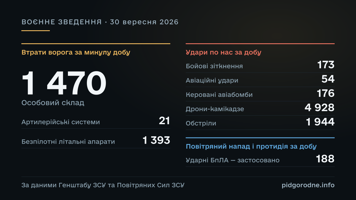 ВОЄННЕ ЗВЕДЕННЯ за 30 вересня 2026: Особовий склад — 1 470; Артилерійські системи — 21; Безпілотні літальні апарати — 1 393; Бойові зіткнення — 173; Авіаційні удари — 54; Керовані авіабомби — 176; Дрони-камікадзе — 4 928; Обстріли — 1 944; Ударні БпЛА — застосовано — 188. За даними Генштабу ЗСУ та Повітряних Сил ЗСУ.