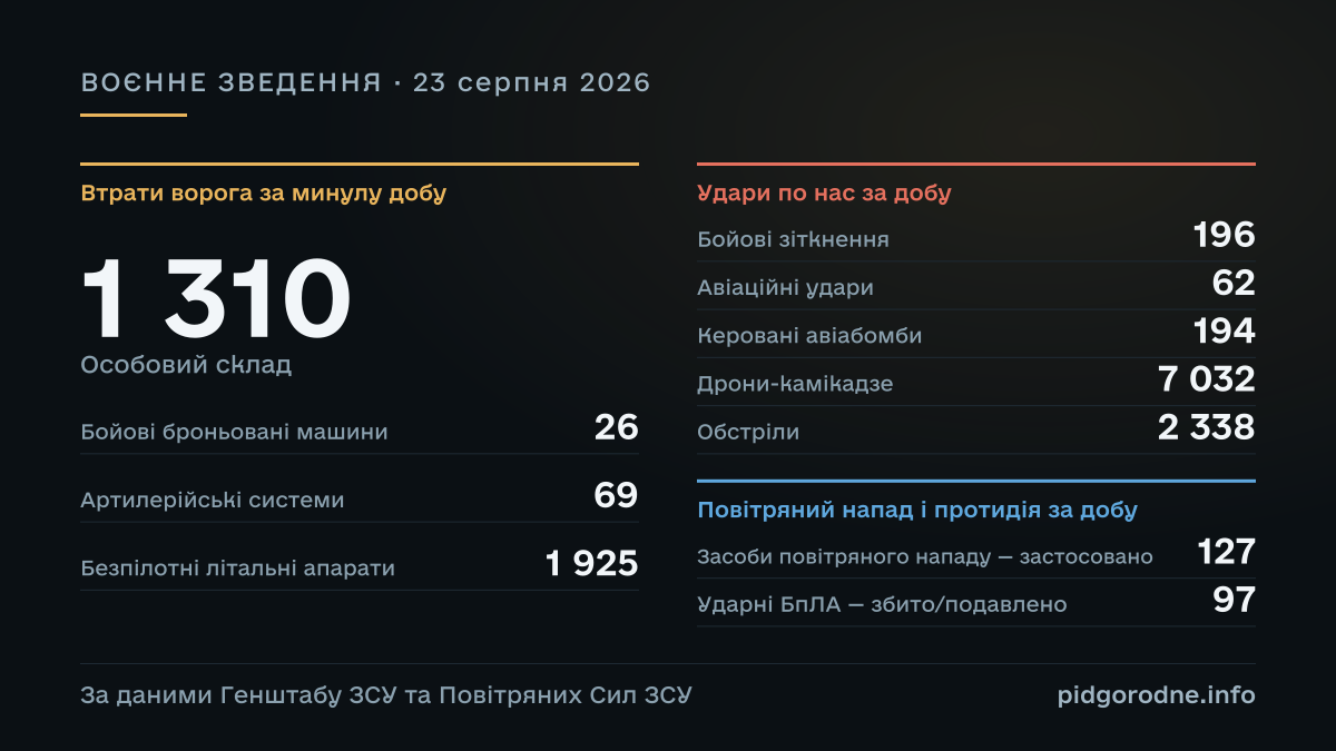 ВОЄННЕ ЗВЕДЕННЯ за 23 серпня 2026: Особовий склад — 1 310; Бойові броньовані машини — 26; Артилерійські системи — 69; Безпілотні літальні апарати — 1 925; Бойові зіткнення — 196; Авіаційні удари — 62; Керовані авіабомби — 194; Дрони-камікадзе — 7 032; Обстріли — 2 338; Засоби повітряного нападу — застосовано — 127; Ударні БпЛА — збито/подавлено — 97. За даними Генштабу ЗСУ та Повітряних Сил ЗСУ.