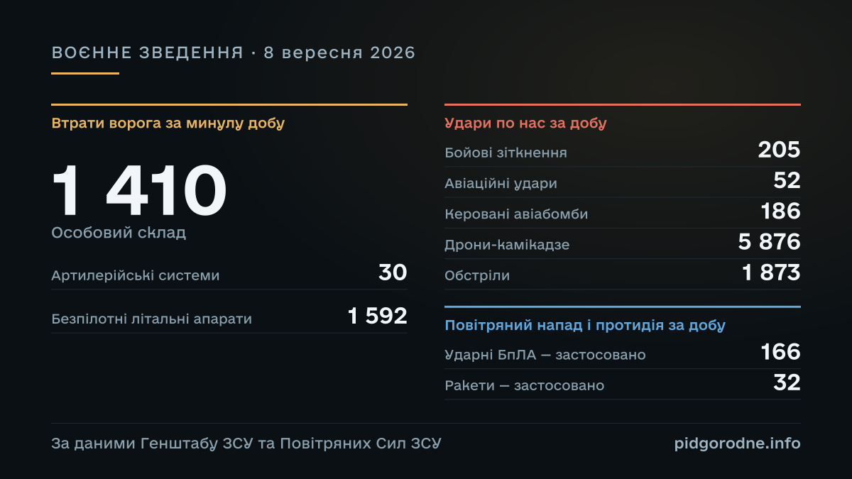 ВОЄННЕ ЗВЕДЕННЯ за 8 вересня 2026: Особовий склад — 1 410; Артилерійські системи — 30; Безпілотні літальні апарати — 1 592; Бойові зіткнення — 205; Авіаційні удари — 52; Керовані авіабомби — 186; Дрони-камікадзе — 5 876; Обстріли — 1 873; Ударні БпЛА — застосовано — 166; Ракети — застосовано — 32. За даними Генштабу ЗСУ та Повітряних Сил ЗСУ.